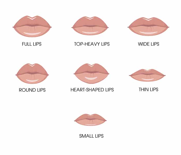 types of lips